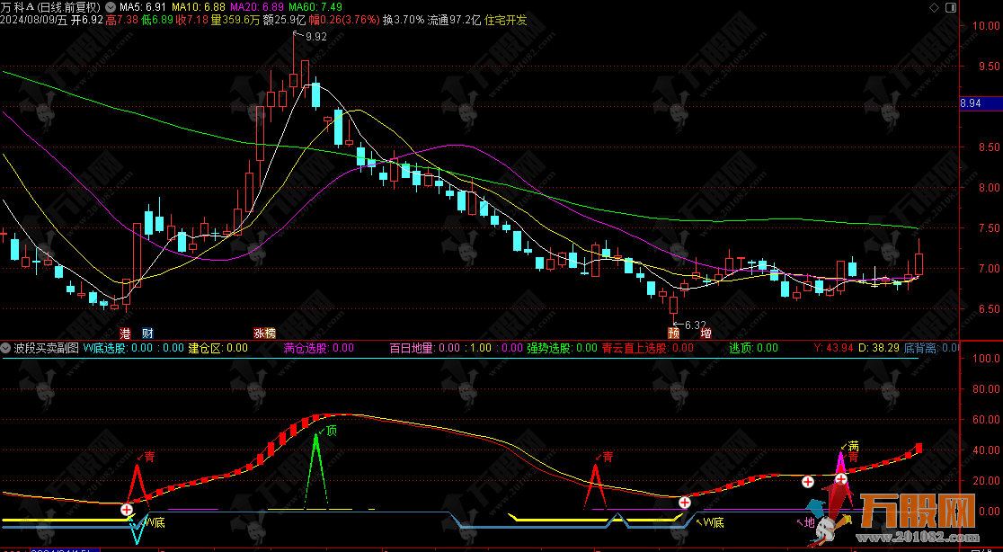 【波段买卖】副图精准提示优化版指标 去掉成功率较低和多余信号，更简单易操作 ... ... ...