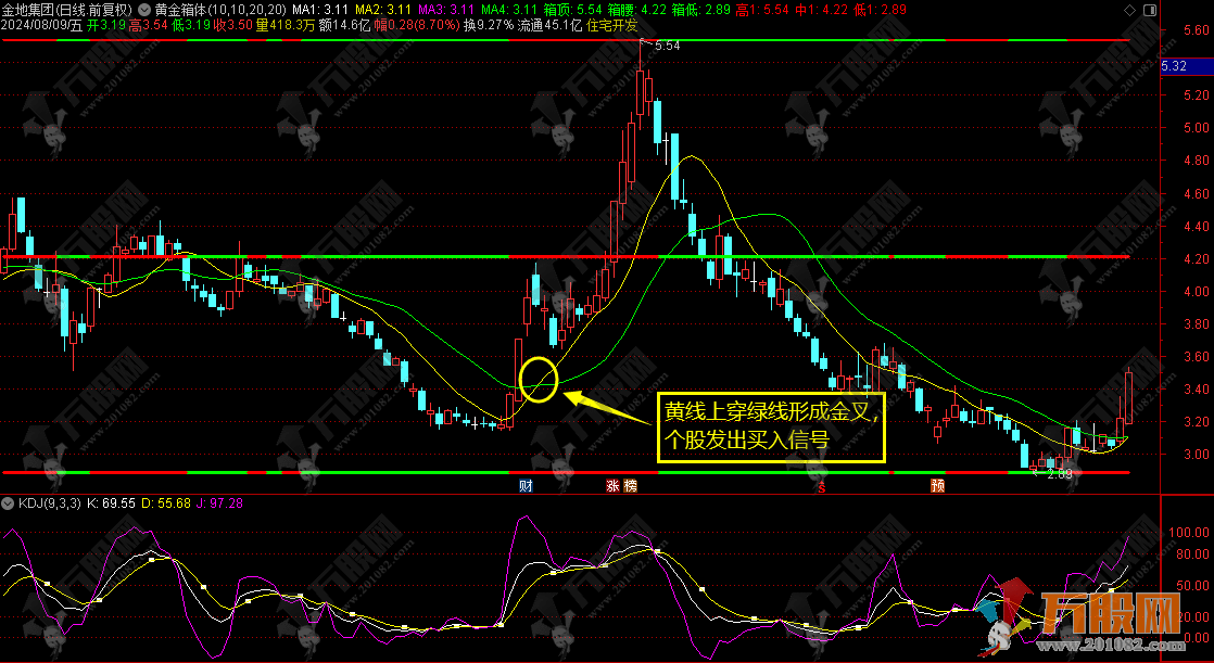 【黄金箱体】通达信主图指标 内涵明确清晰操盘