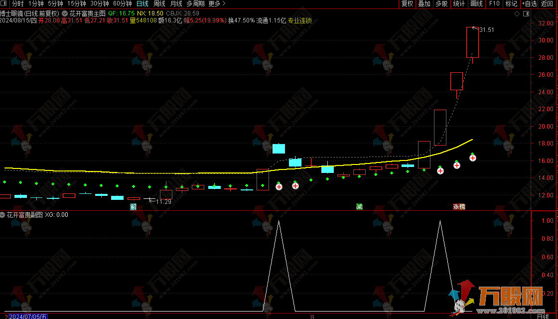 【花开富贵】大牛起航的兆头 通达信主副选指标 无未来函数