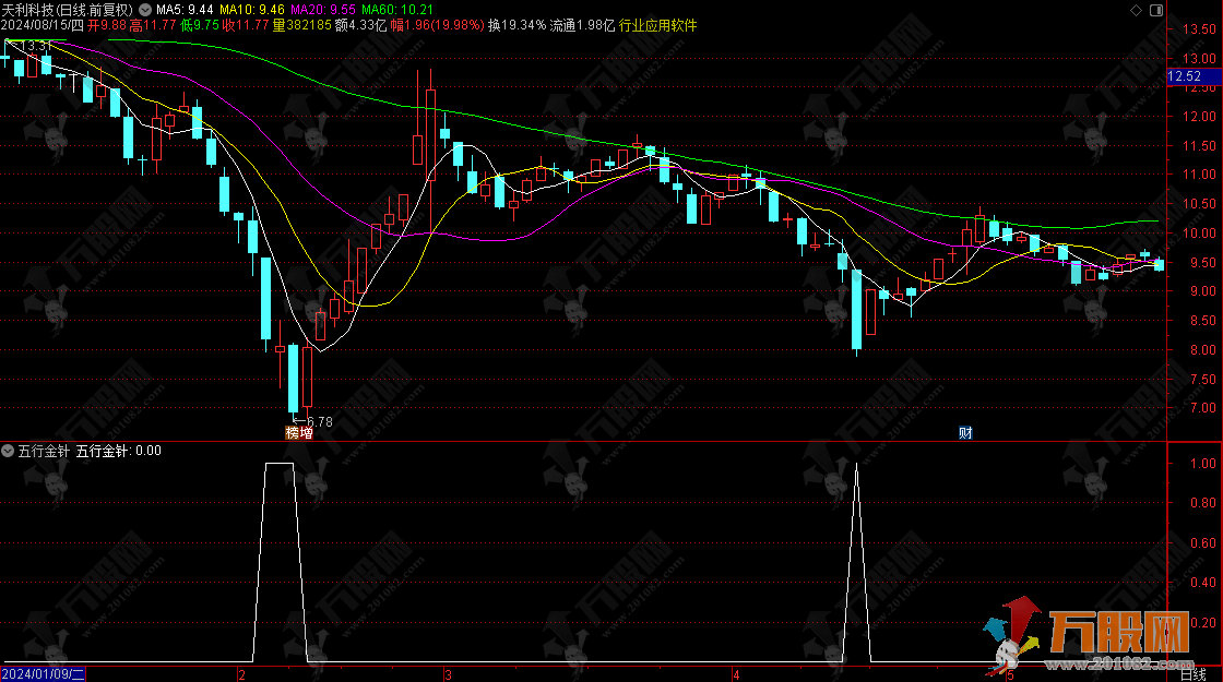 通达信【五行金针】副选指标 金针探底所向披靡胜熊市 