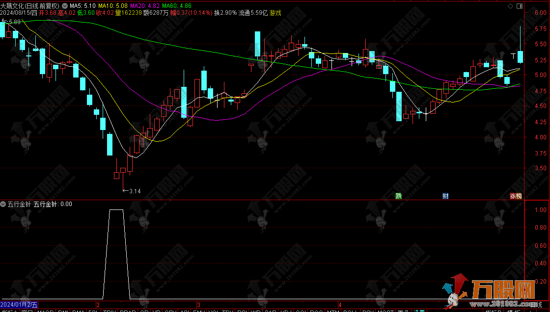 通达信【五行金针】副选指标 金针探底所向披靡胜熊市 