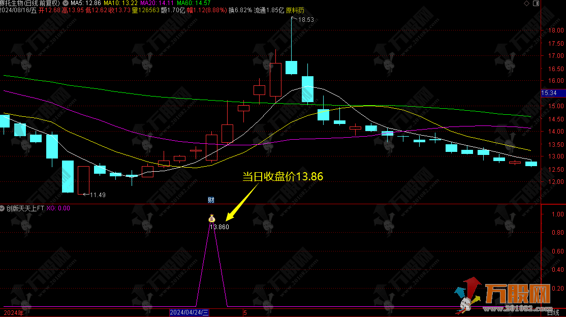 【创版天天上】创业板尾盘今买明卖T1法 无未来函数副选指标 手机电脑通用  ...
