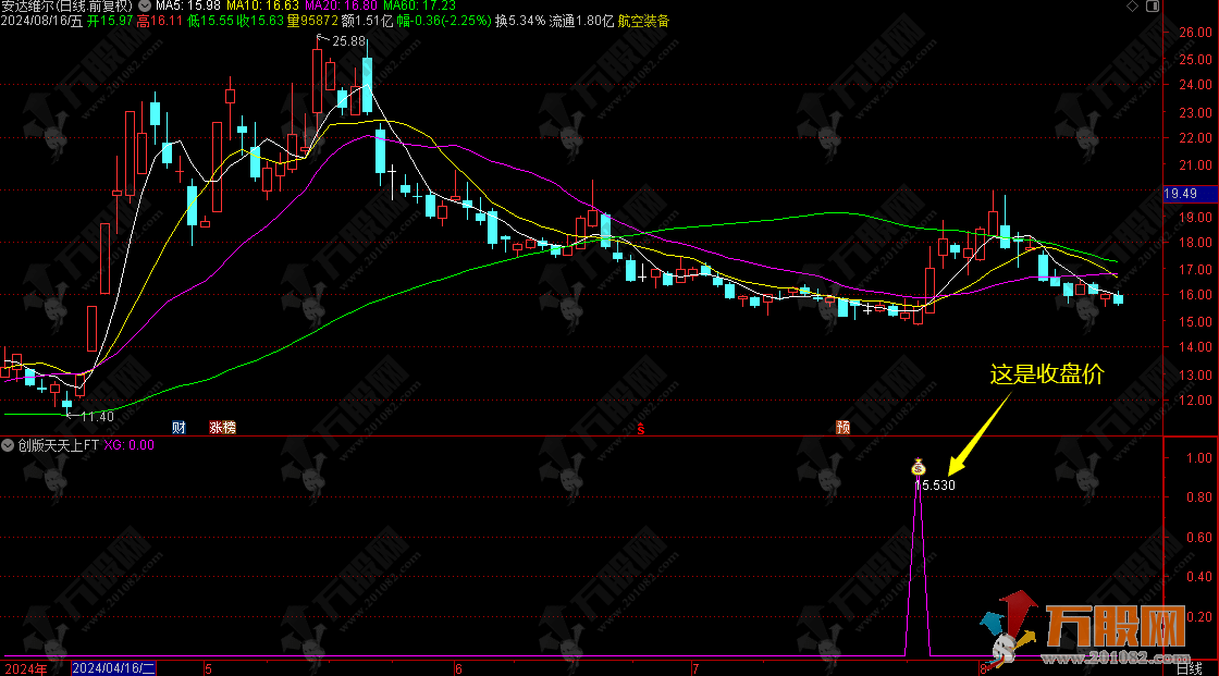 【创版天天上】创业板尾盘今买明卖T1法 无未来函数副选指标 手机电脑通用  ...