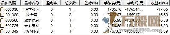 通达信【海鱼之金】竞价排序指标 开盘定尾盘全天不变，历史数据可以回测