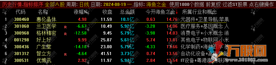 通达信【海鱼之金】竞价排序指标 开盘定尾盘全天不变，历史数据可以回测