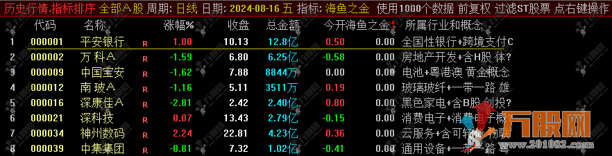 通达信【海鱼之金】竞价排序指标 开盘定尾盘全天不变，历史数据可以回测