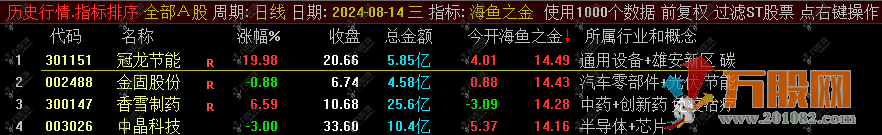 通达信【海鱼之金】竞价排序指标 开盘定尾盘全天不变，历史数据可以回测