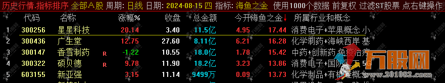 通达信【海鱼之金】竞价排序指标 开盘定尾盘全天不变，历史数据可以回测