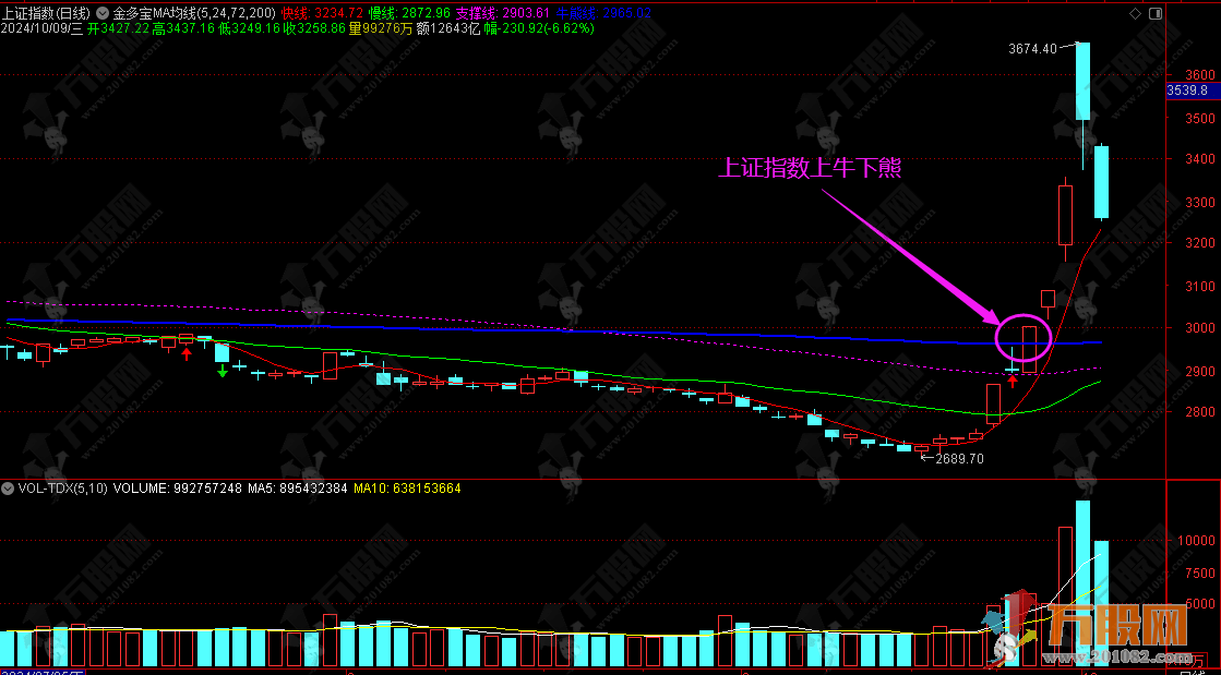 金多宝MA均线主图 上牛下熊大盘识牛指标+详解