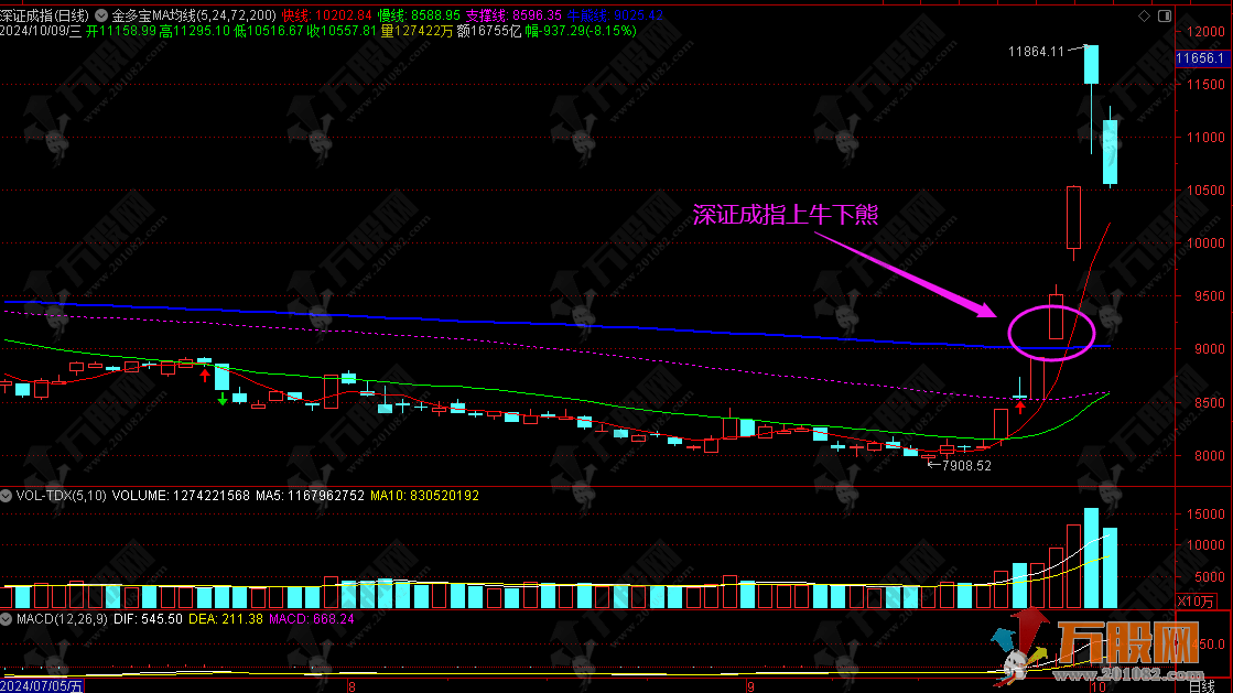 金多宝MA均线主图 上牛下熊大盘识牛指标+详解