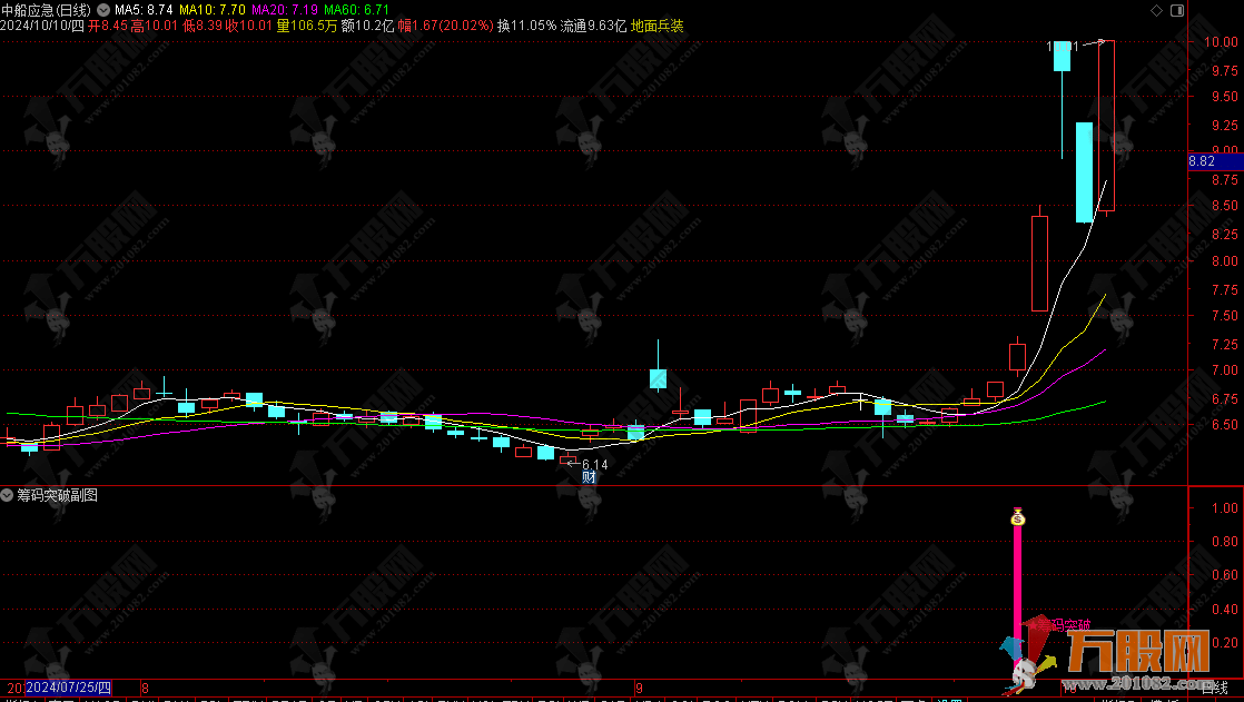 【筹码突破】看强势筹码突破副选指标 源码手机电脑通用