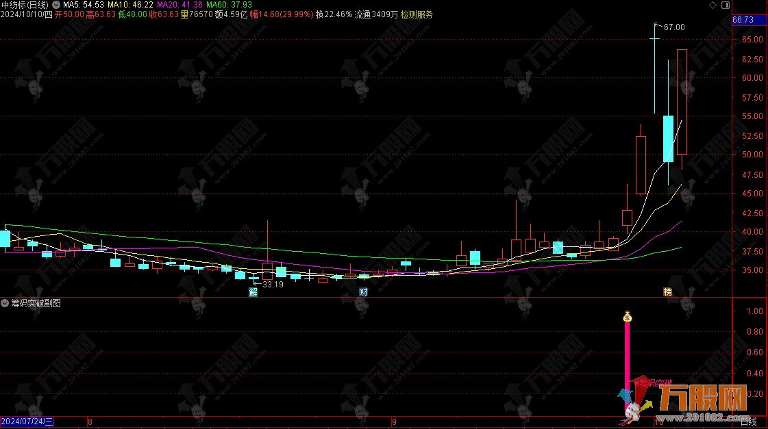 【筹码突破】看强势筹码突破副选指标 源码手机电脑通用