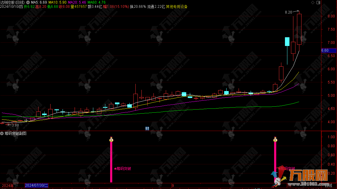 【筹码突破】看强势筹码突破副选指标 源码手机电脑通用