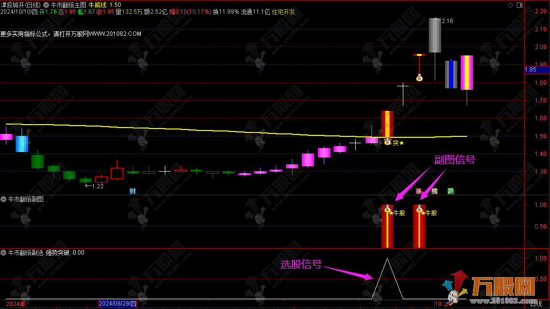 【牛市翻倍】主副选 突破牛熊分界线买入 绝对的右侧交易类指标