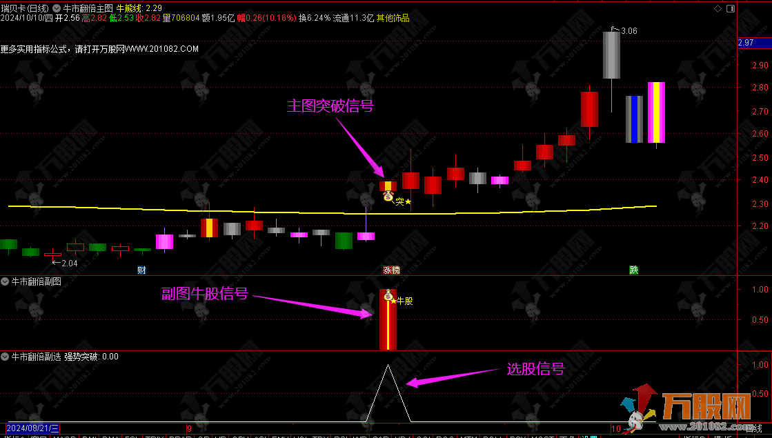 【牛市翻倍】主副选 突破牛熊分界线买入 绝对的右侧交易类指标