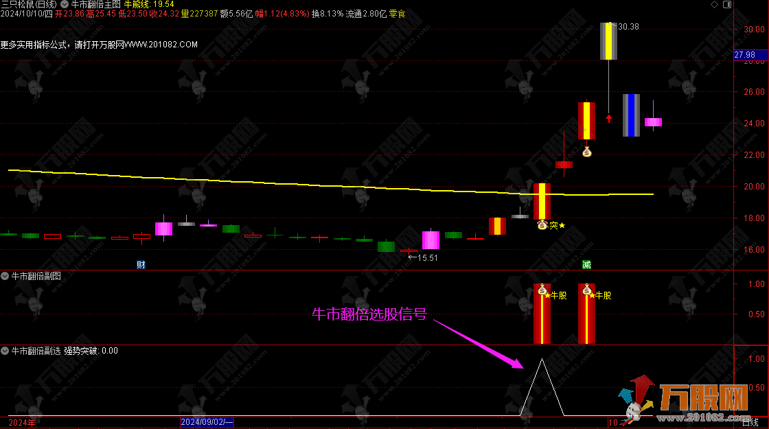 【牛市翻倍】主副选 突破牛熊分界线买入 绝对的右侧交易类指标