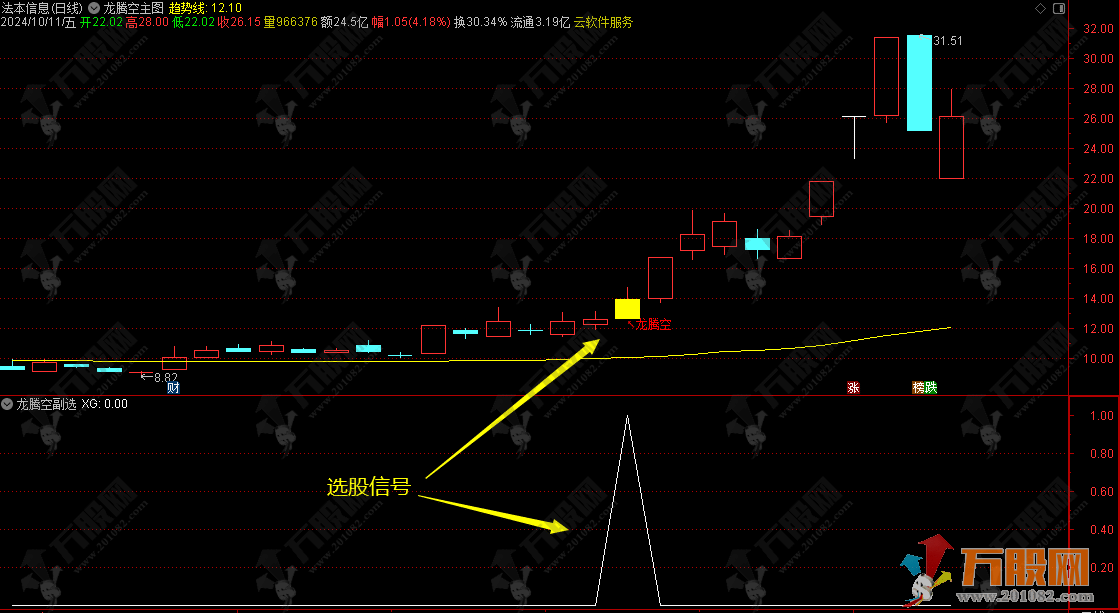 【龙腾空】主副选指标 腾空后涨停捕获 强势股信号 手机电脑通用无未来函数 ...