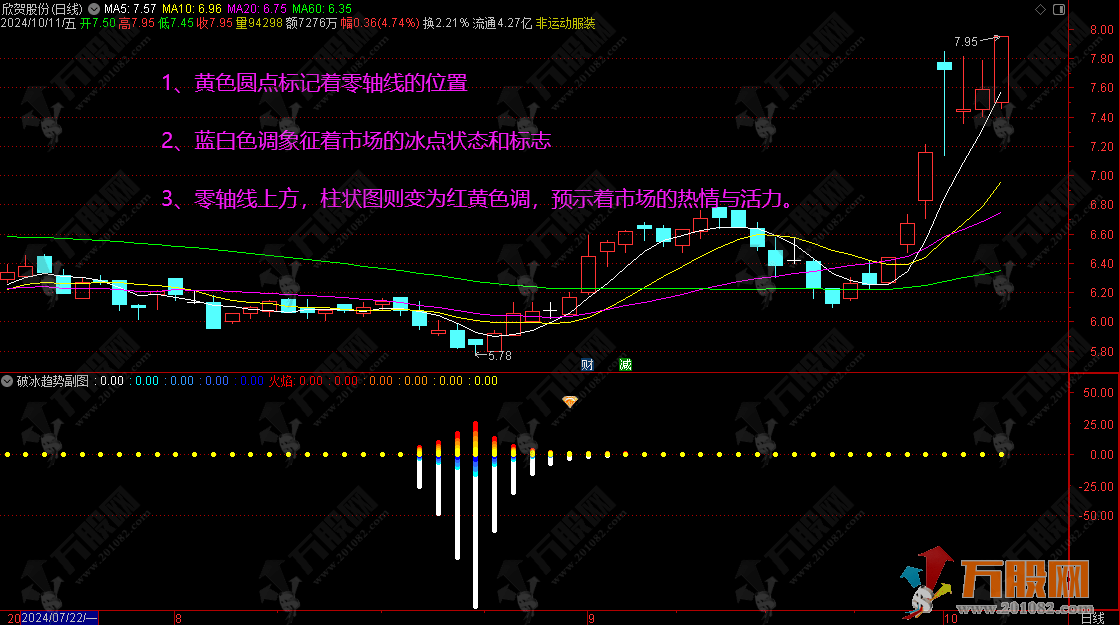 【破冰趋势】副选指标  精心设计/构思独特 专捉破冰选股策略时机