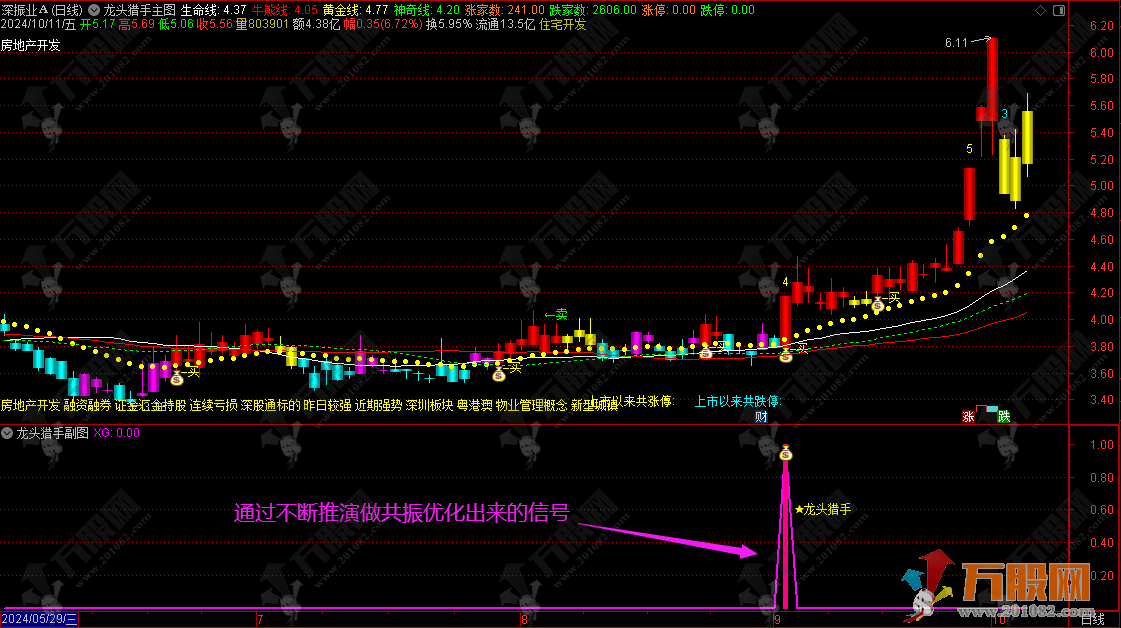 通达信【龙头猎手】主副选指标，用于捕捉龙头起涨信号 手机电脑版通用