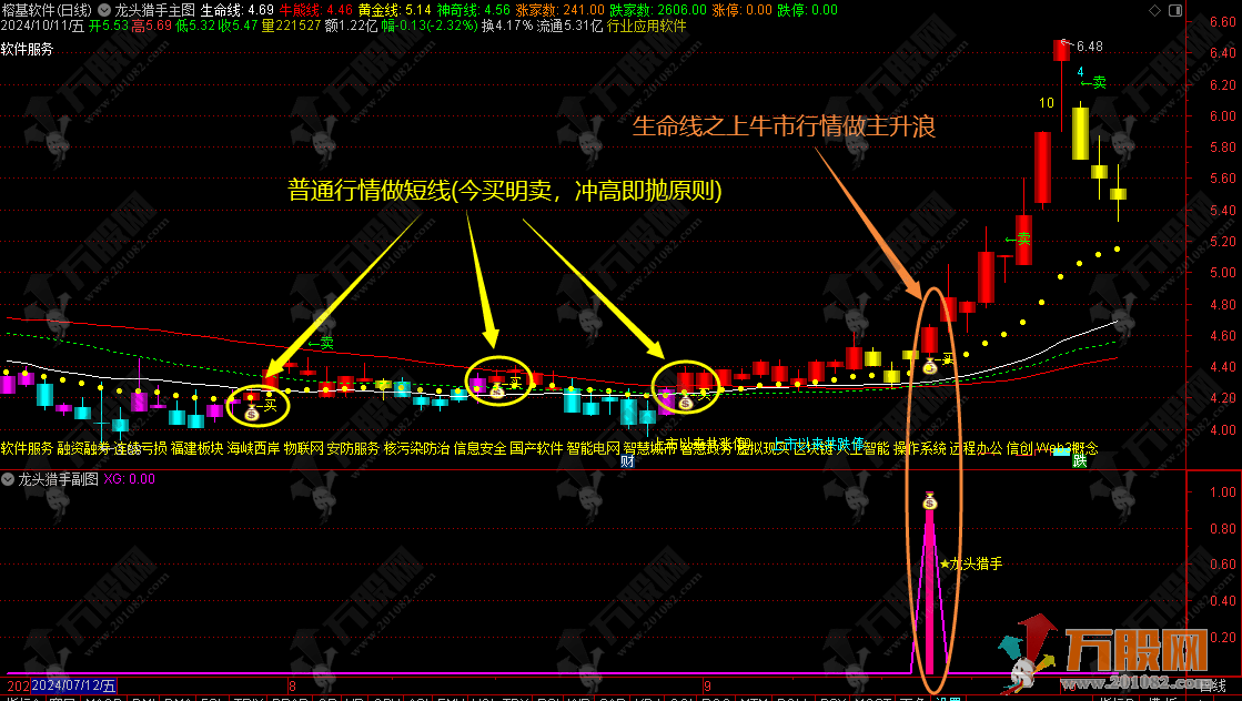 通达信【龙头猎手】主副选指标，用于捕捉龙头起涨信号 手机电脑版通用