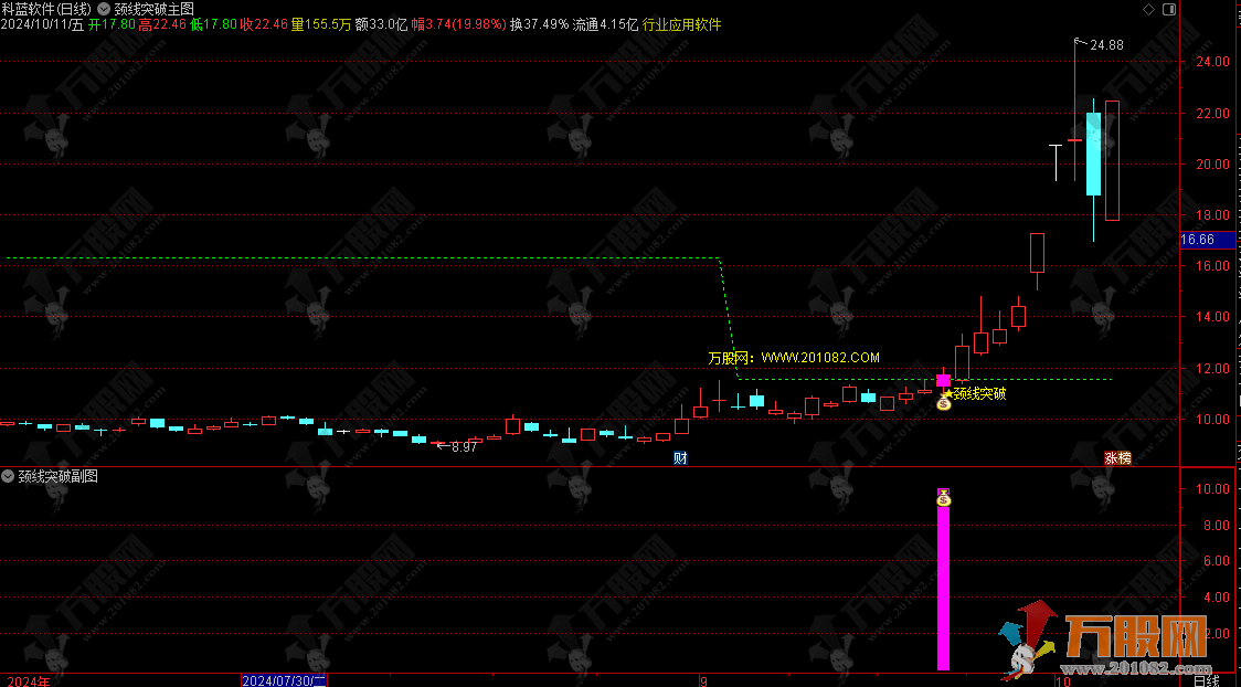 【颈线突破】技术分析主副选指标 高效识别市场趋势反转