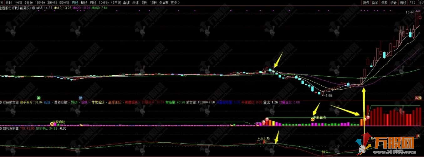 【趋势探测器】主抓趋势波段大牛股，无未来函数，信号不漂移 指标加密