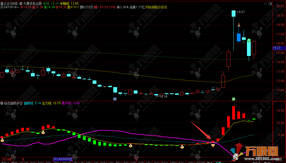 通达信【钻石趋势多空】副图指标 金钻精品短线指标