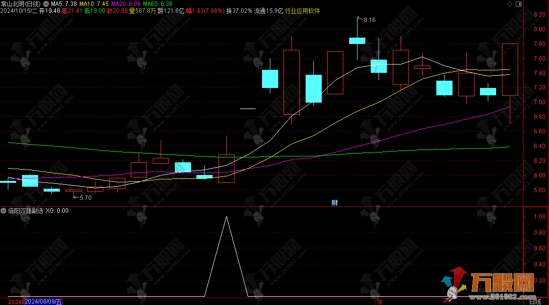 通达信【倍阳双雄】战法 倍阳见双雄 后市涨无穷 副选指标+详细介绍