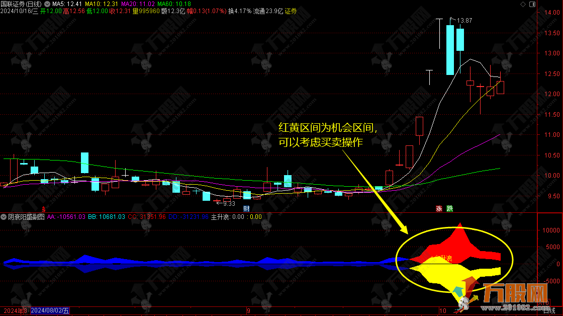 通达信【阴衰阳盛】副图指标 暴涨暴跌预先知 用法详解