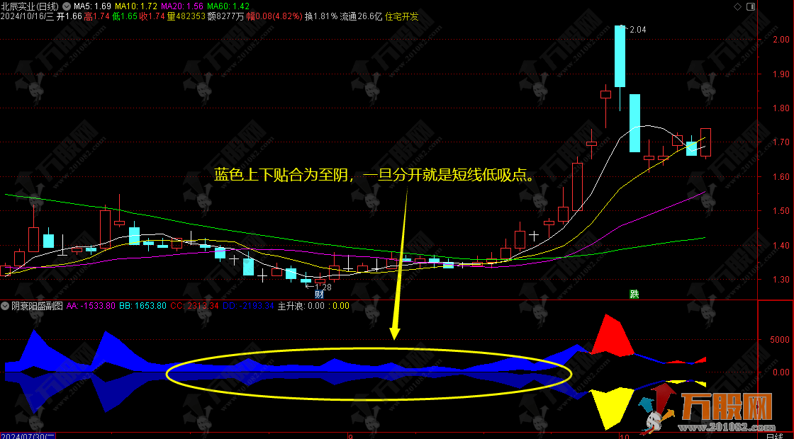 通达信【阴衰阳盛】副图指标 暴涨暴跌预先知 用法详解