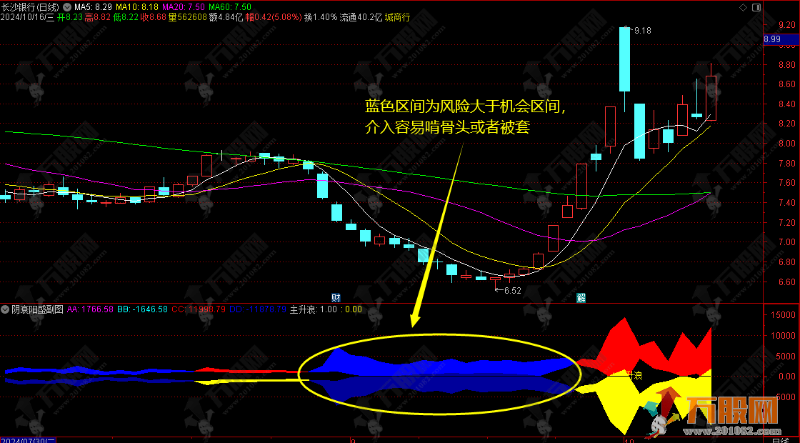通达信【阴衰阳盛】副图指标 暴涨暴跌预先知 用法详解