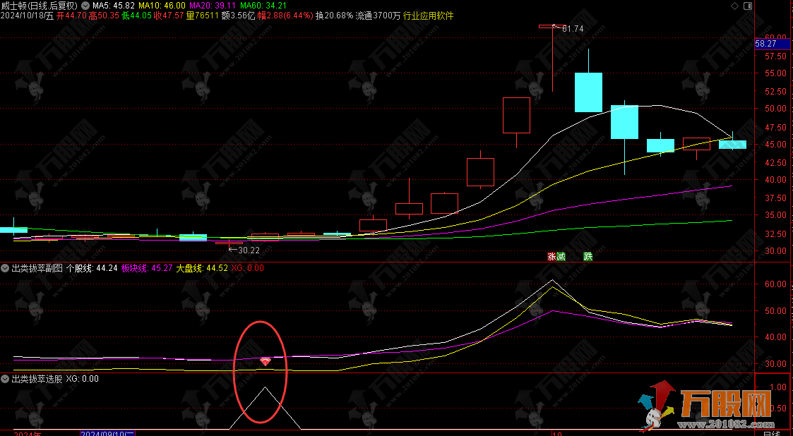 通达信【出类拔萃】副/选指标，个股对比大盘关系找出板块领涨强势股 无未来函数手机电脑通用 ...