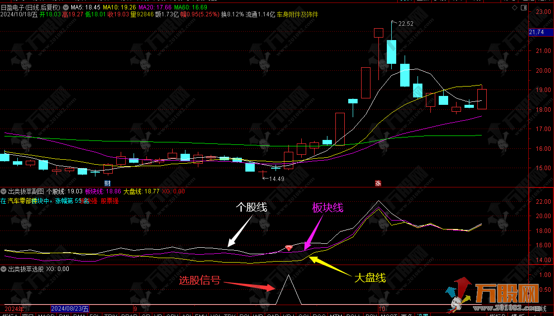 通达信【出类拔萃】副/选指标，个股对比大盘关系找出板块领涨强势股 无未来函数手机电脑通用 ...