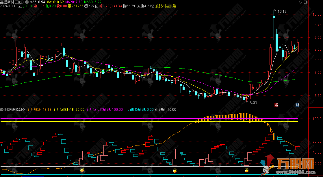【阴阳转换】筹码趋势与KDJ二合一指标（说明、源码、副图、贴图）