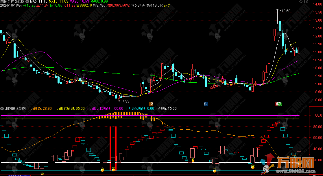 【阴阳转换】筹码趋势与KDJ二合一指标（说明、源码、副图、贴图）