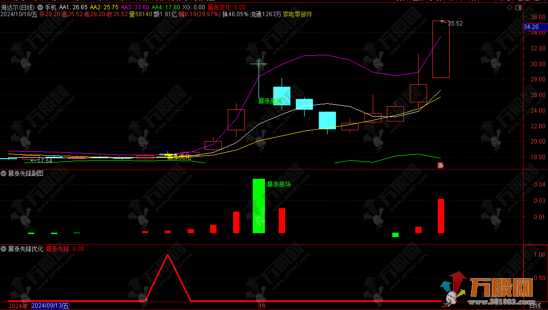 暴涨先锋主副选带优化版指标  进场离场不追涨稳健思路适合小白或者上班族  手机电脑通用无未来函数 ... ... ...
