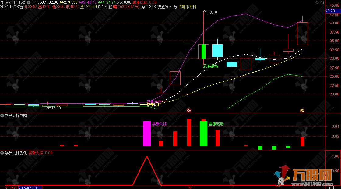 暴涨先锋主副选带优化版指标  进场离场不追涨稳健思路适合小白或者上班族  手机电脑通用无未来函数 ... ... ...