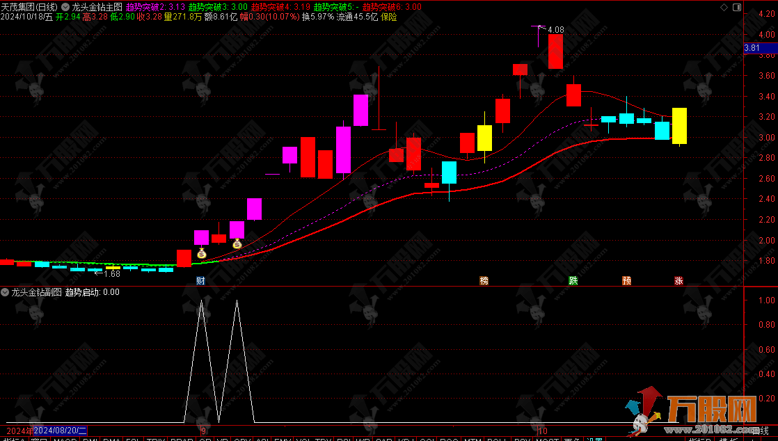 通达信【龙头金钻】主副选全套指标 无未来函数
