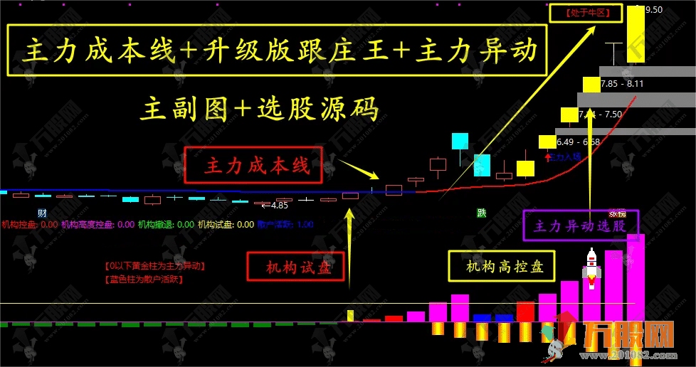 【主力跟庄异动】主力异动升级版跟庄王副选指标 捕捉先机/强化选股能力