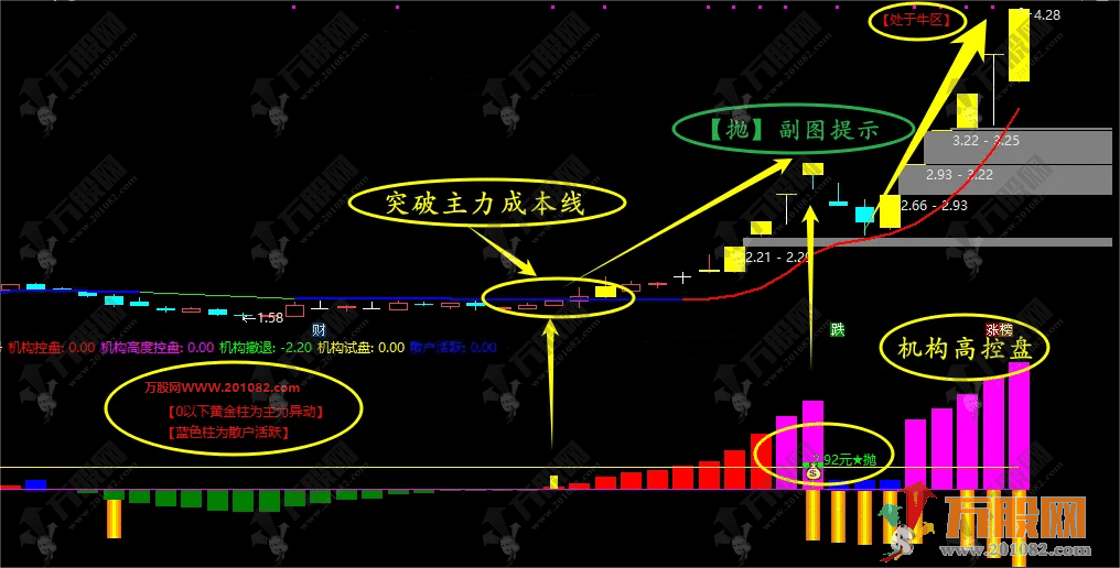 【主力跟庄异动】主力异动升级版跟庄王副选指标 捕捉先机/强化选股能力