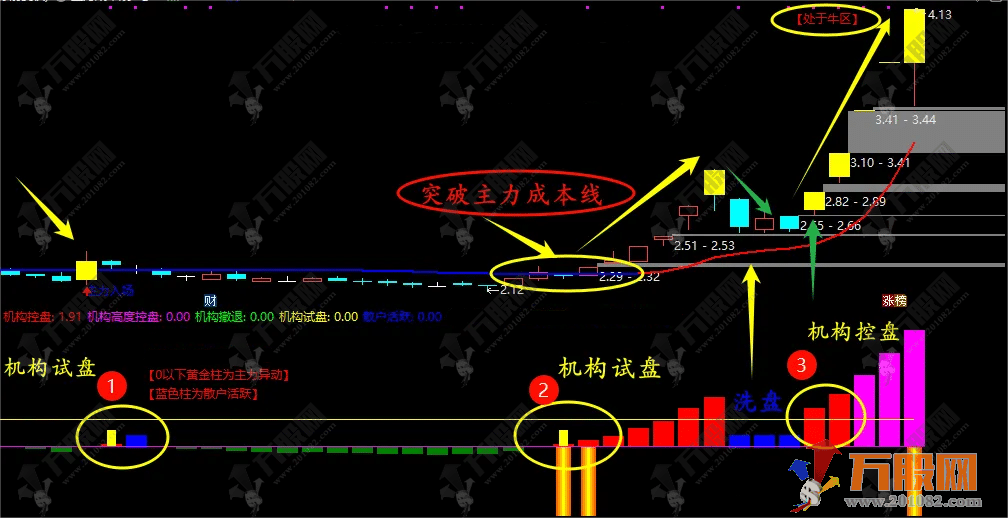 【主力跟庄异动】主力异动升级版跟庄王副选指标 捕捉先机/强化选股能力