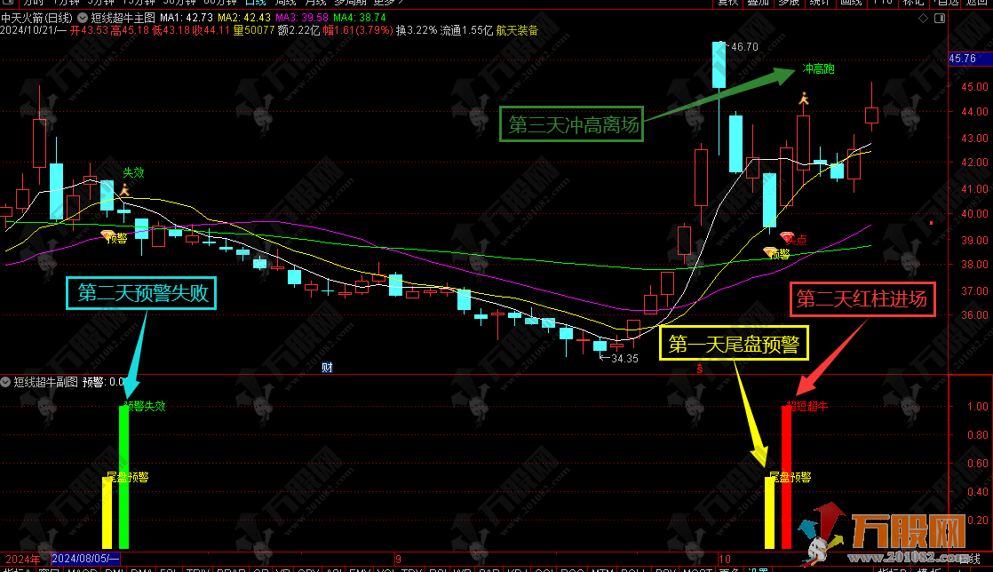 通达信【短线超牛】隔日冲高有肉就跑 拒绝大盘调整 主副图/选股指标