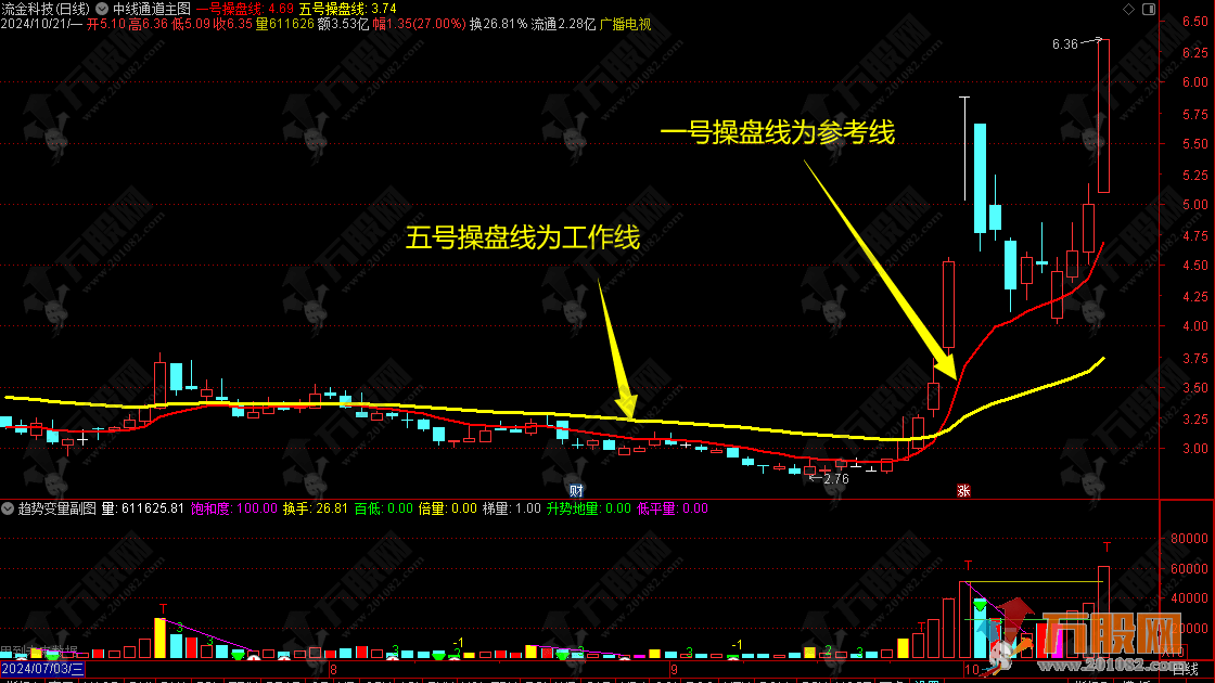 【中线通道】短线点金系统主图指标 找出中线中的最强股