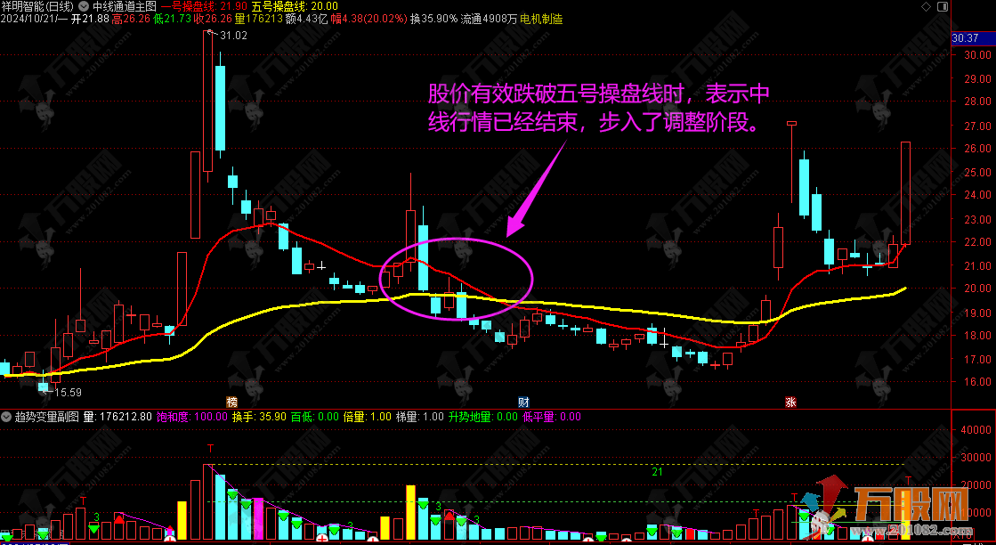 【中线通道】短线点金系统主图指标 找出中线中的最强股