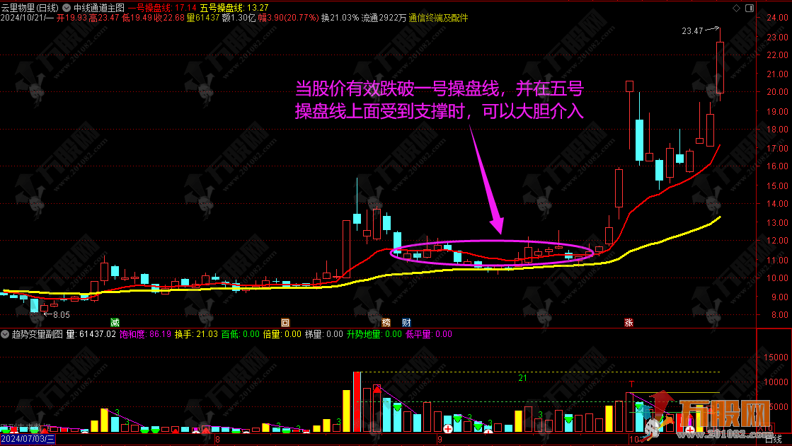 【中线通道】短线点金系统主图指标 找出中线中的最强股