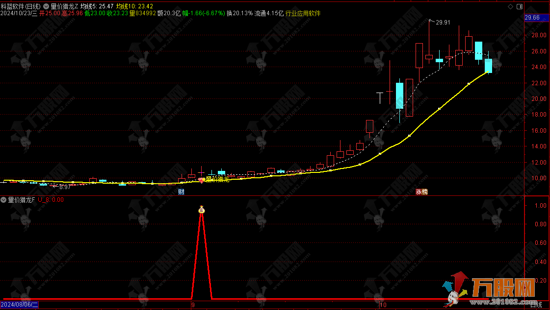 【量价猎龙】龙头战法思路主副选指标 手机电脑通用 信号不飘移