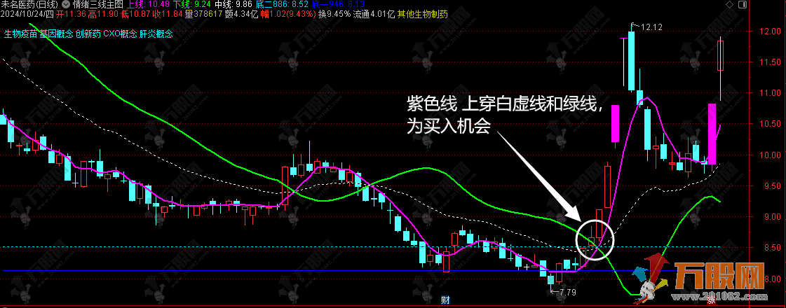 【情绪三线】主图操盘指标 信号清晰不漂移，操盘方法简单易懂