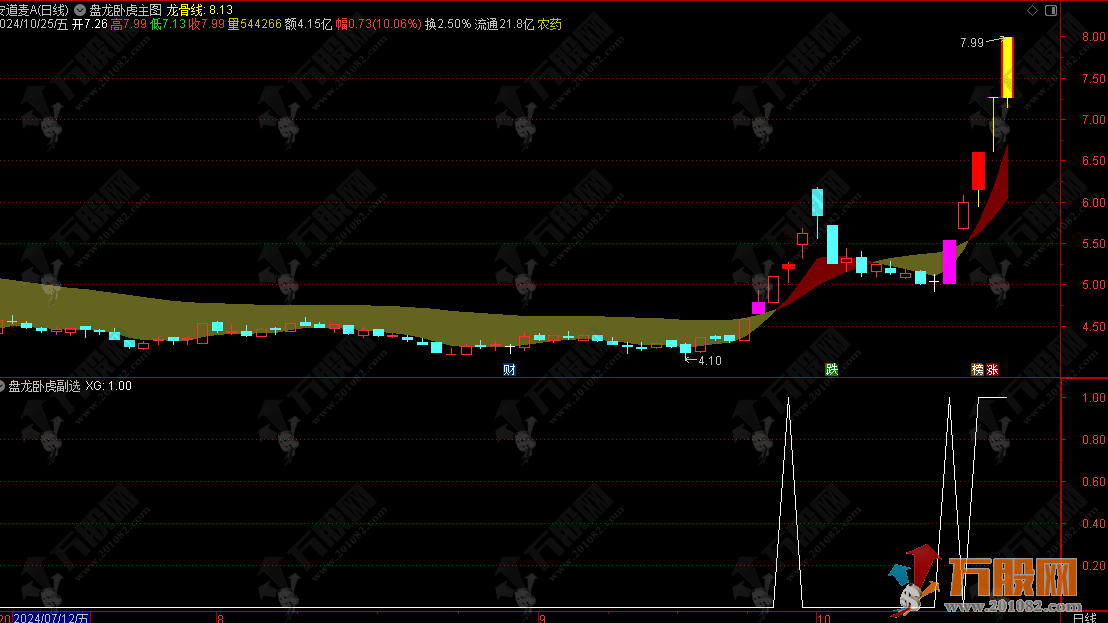 通达信【盘龙卧虎】主副选指标 辅助判断股价的整体趋势+用法详解