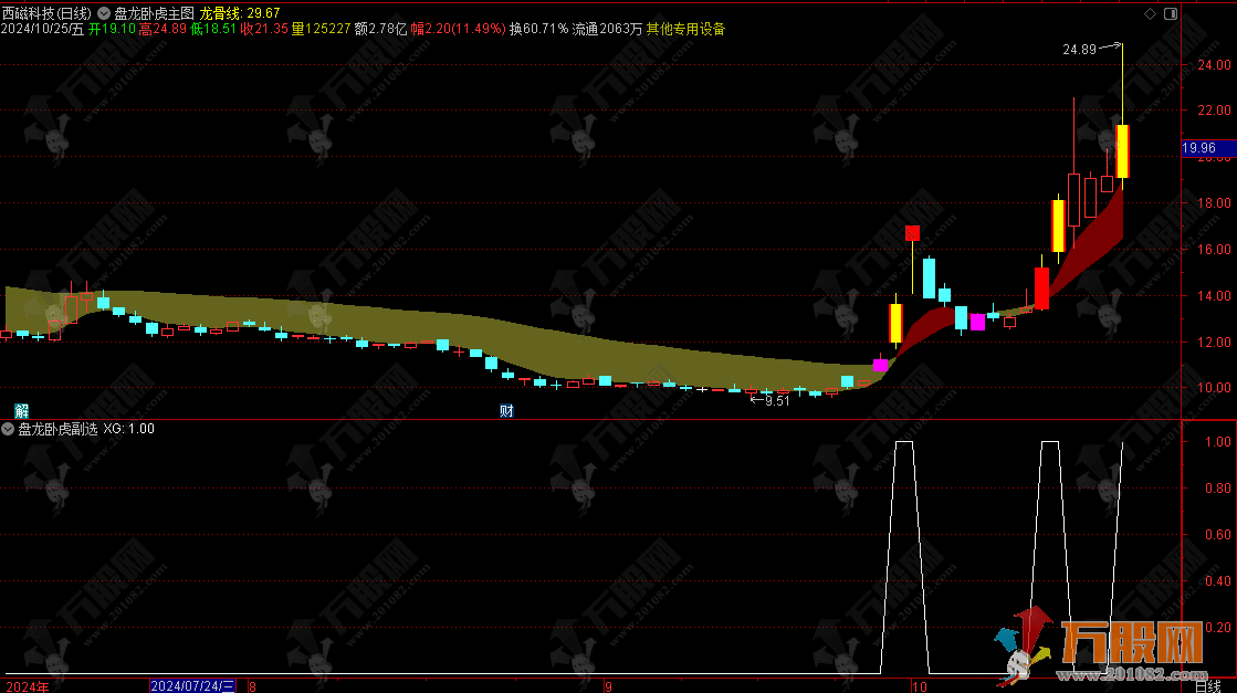 通达信【盘龙卧虎】主副选指标 辅助判断股价的整体趋势+用法详解