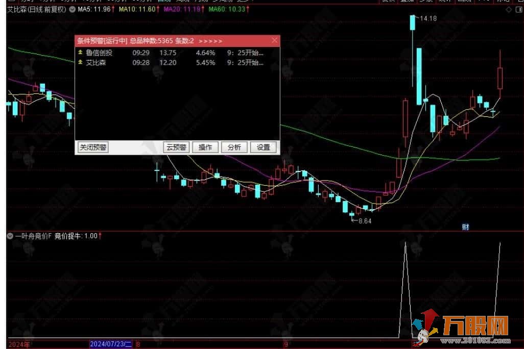 【金钻一叶舟竞价捉牛】副选预警指标 竞价标的全天信号不变，不可回测/手机版可用于竞价选股 ... ... ...